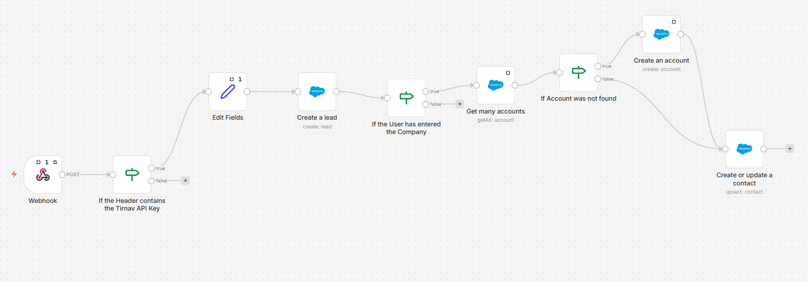 How We Automated Website Leads to Salesforce Using n8n (Zero Spam, Faster Conversions)