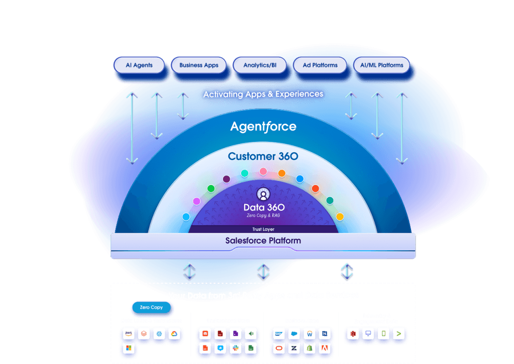Architecture Diagram – Data 360 unified platform