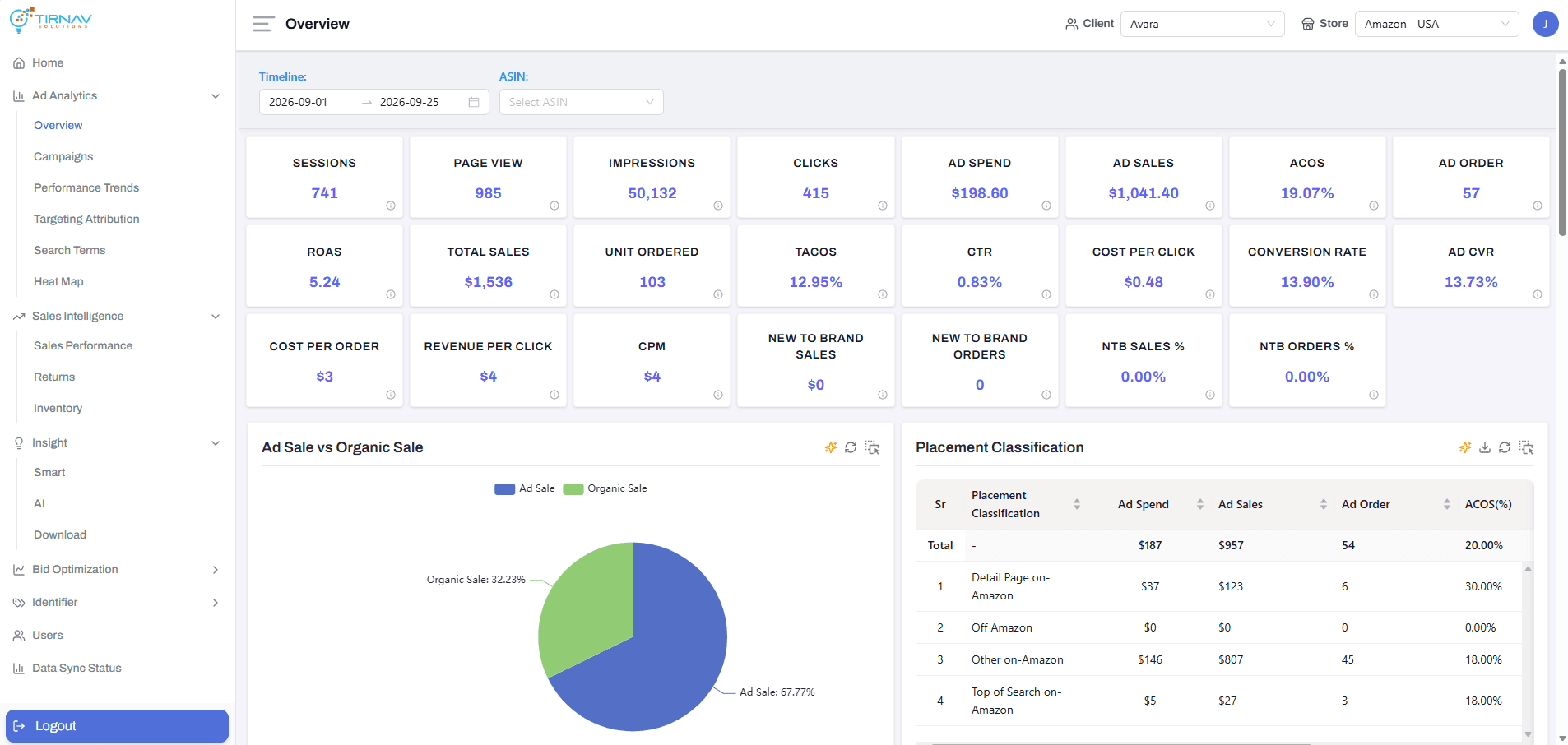 Amazon Seller Intelligence Platform overview dashboard showing sessions, impressions, ad spend, ad sales, ACOS, ROAS, TACoS and placement classification for one seller account