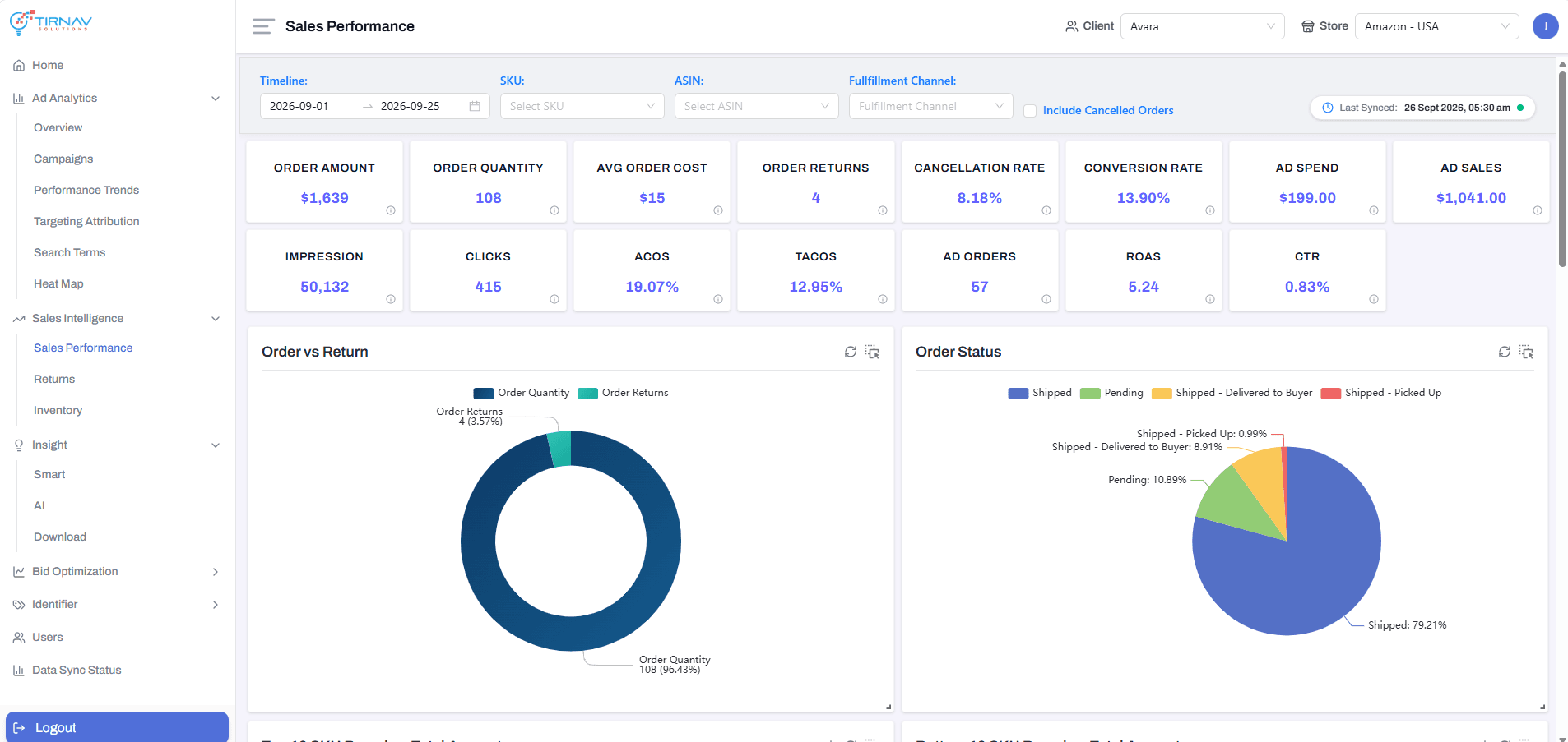 Sales Performance dashboard combining Seller Central order amount, quantity, returns and cancellation rate with Amazon Ads spend, sales, ACOS, TACoS and ROAS, plus order-vs-return and order-status charts