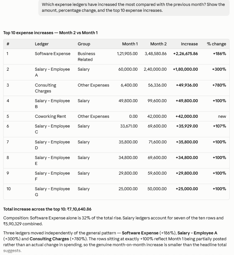 Claude answering 'Which expense ledgers have increased the most compared with the previous month?' from live Tally data: a top 10 table of expense increases with month-on-month amounts and percentage change, a total increase of ₹7,10,640.86, and a note that rows at exactly +100% reflect a partly posted earlier month