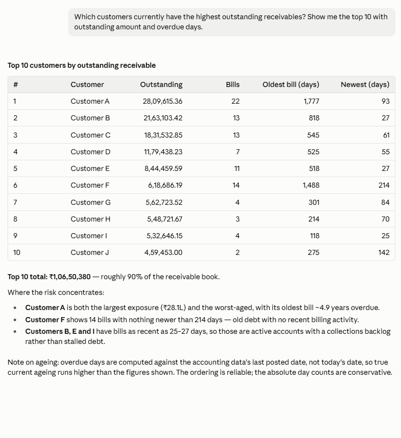 Claude answering 'Which customers currently have the highest outstanding receivables?' from live Tally data: a top 10 table with outstanding amount, bill count and oldest and newest bill age, a top 10 total of about 90% of the receivable book, and notes on where collection risk concentrates