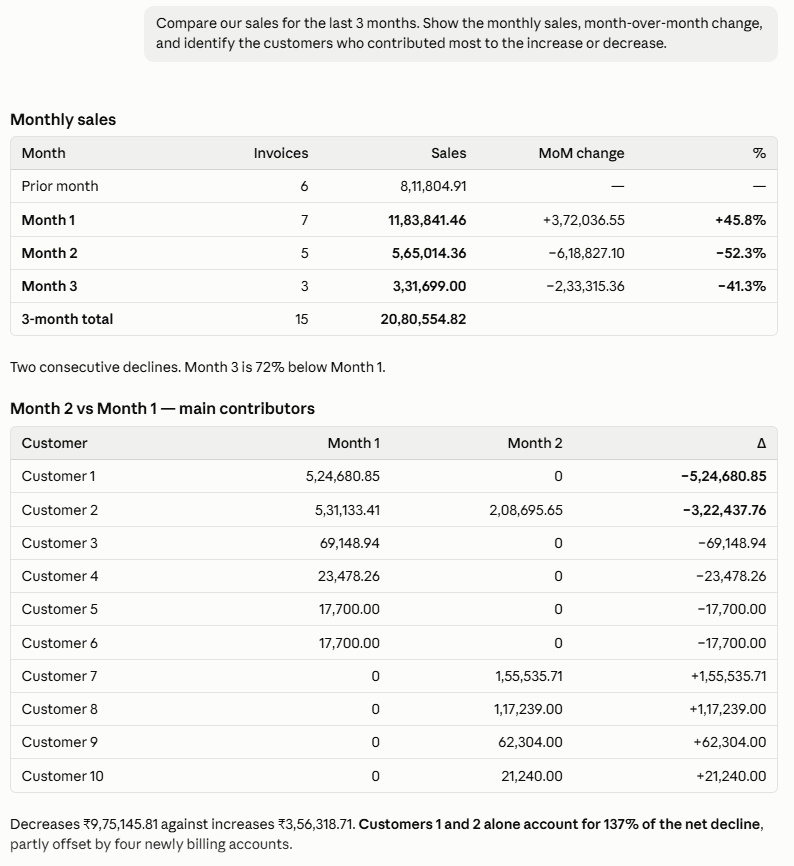 Claude answering 'Compare our sales for the last 3 months' from live Tally data: a monthly sales table with invoice counts and month-over-month change, a customer-level table of the main contributors to the decline, and a summary that two customers account for 137% of the net decline